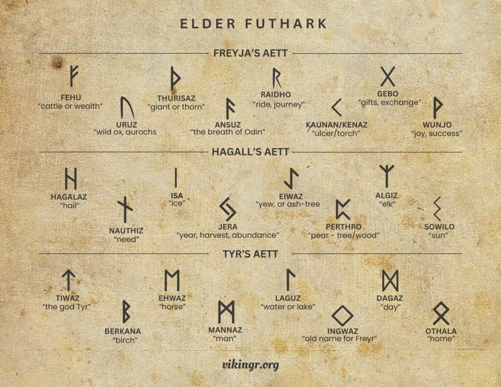 Eldre Futhark Runer