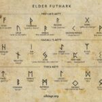 Eldre Futhark Runer